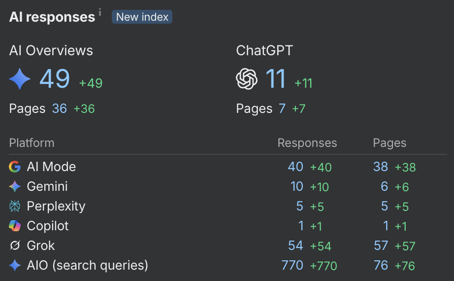 Dashboard of AI search citations for Awesome Sleep across Google AI Overviews, ChatGPT, AI Mode, Gemini, Perplexity, Copilot, and Grok
